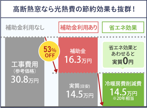 高断熱窓なら光熱費の節約効果も抜群！