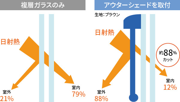 優れた遮熱性で室温上昇を抑えて ローエネ暮らし。